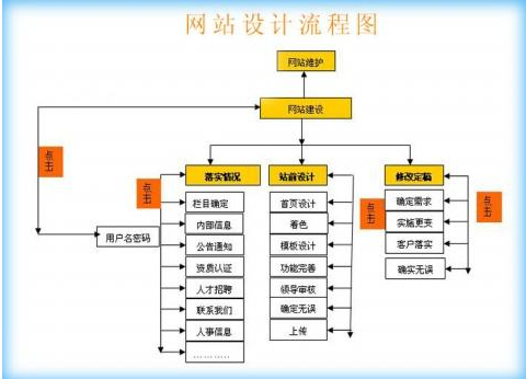 网站建设流程图